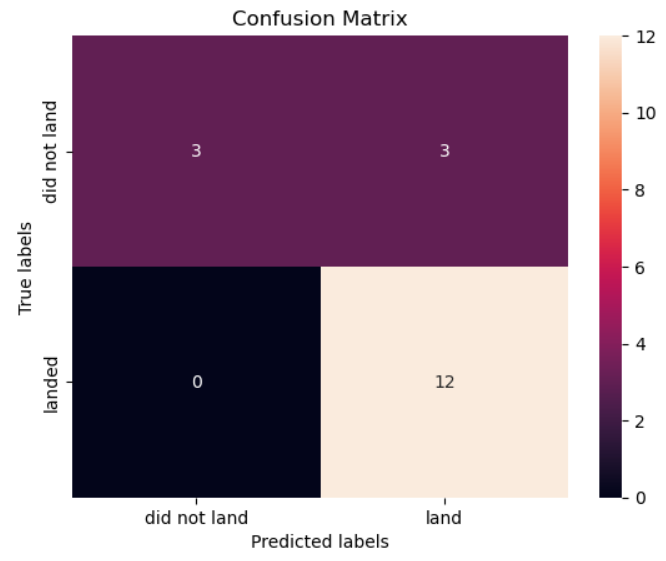 Confusion Matrix of logreg Model